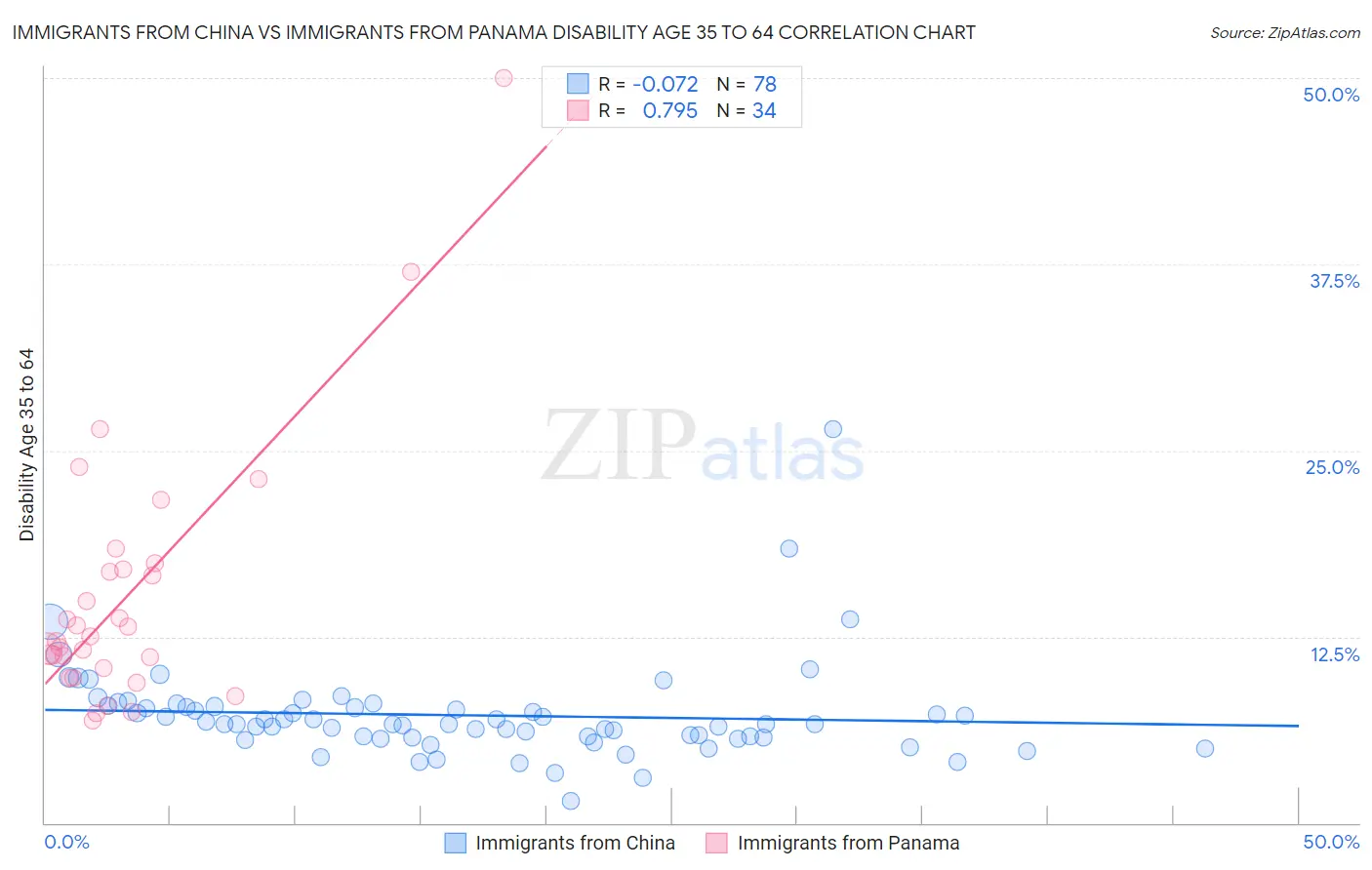 Immigrants from China vs Immigrants from Panama Disability Age 35 to 64