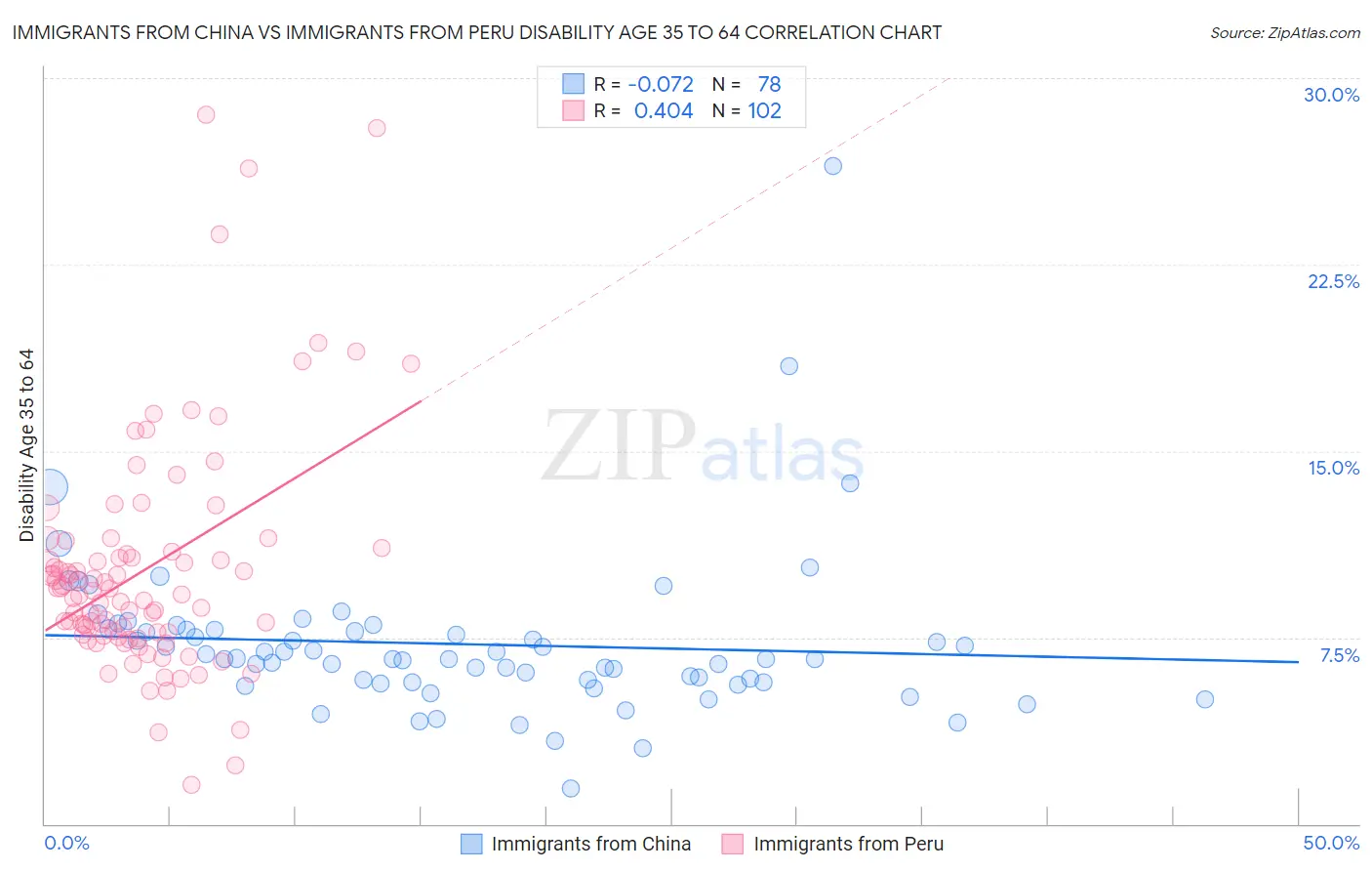 Immigrants from China vs Immigrants from Peru Disability Age 35 to 64
