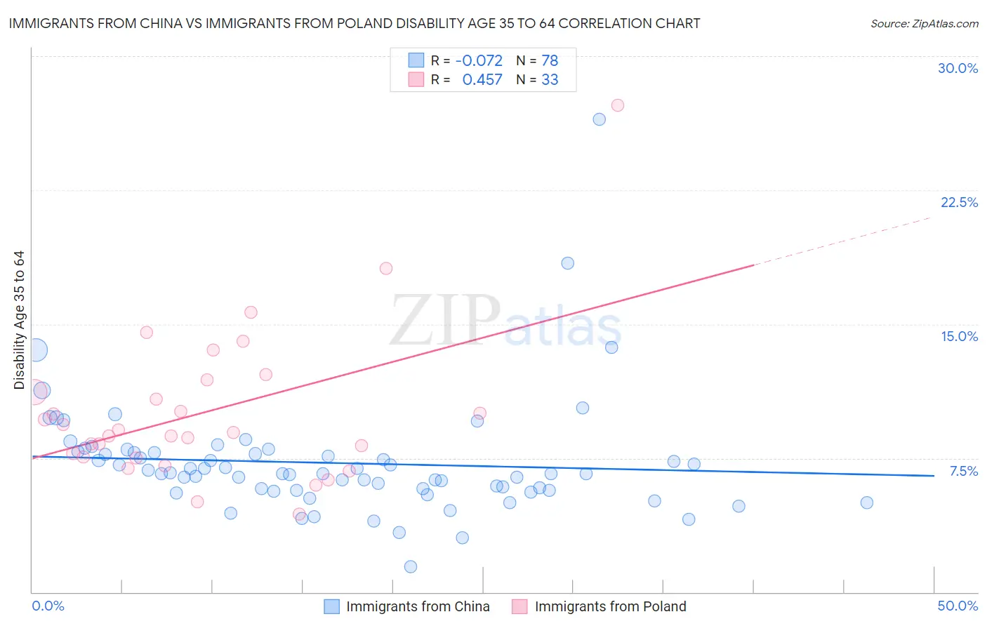 Immigrants from China vs Immigrants from Poland Disability Age 35 to 64