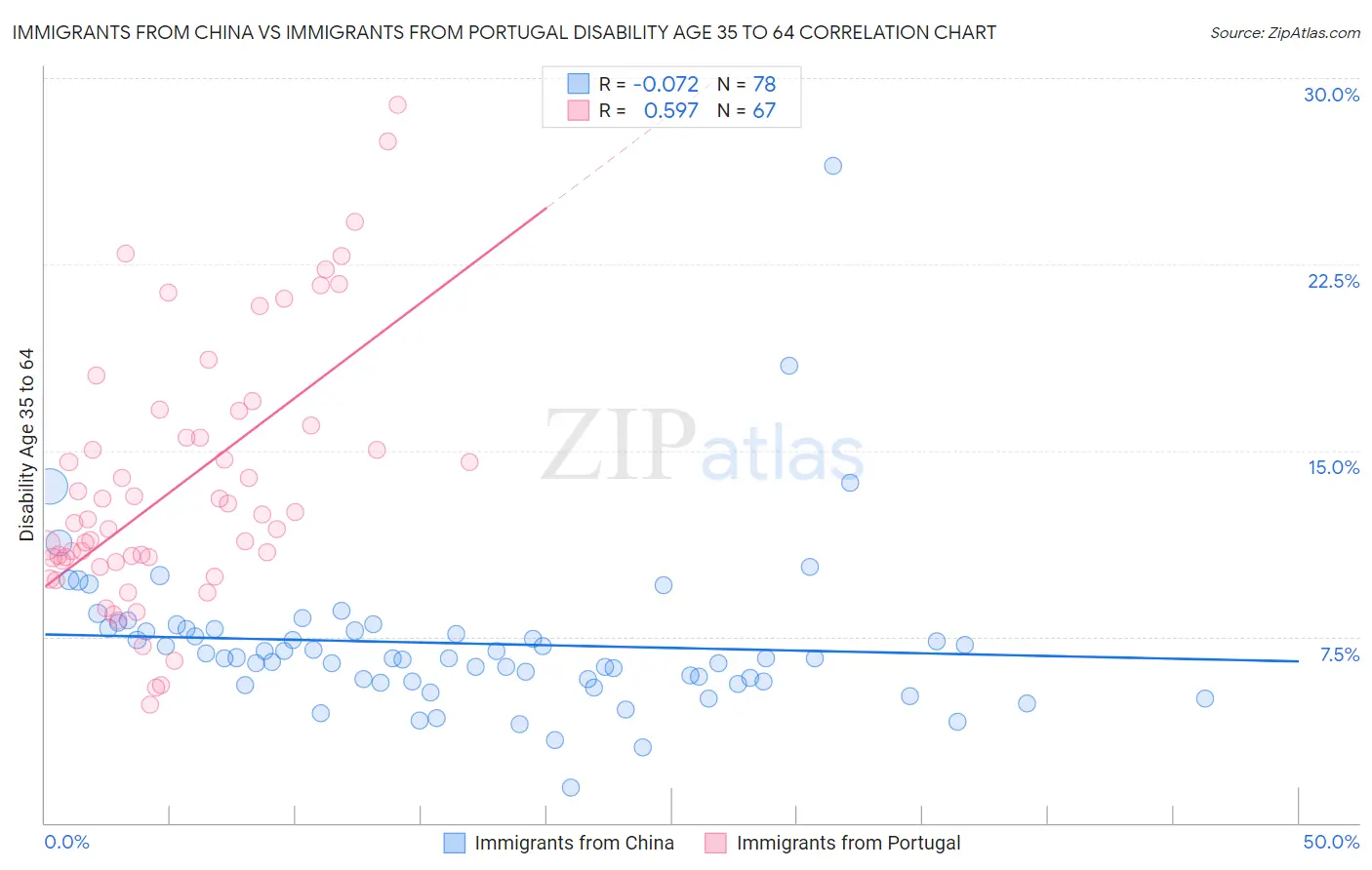 Immigrants from China vs Immigrants from Portugal Disability Age 35 to 64