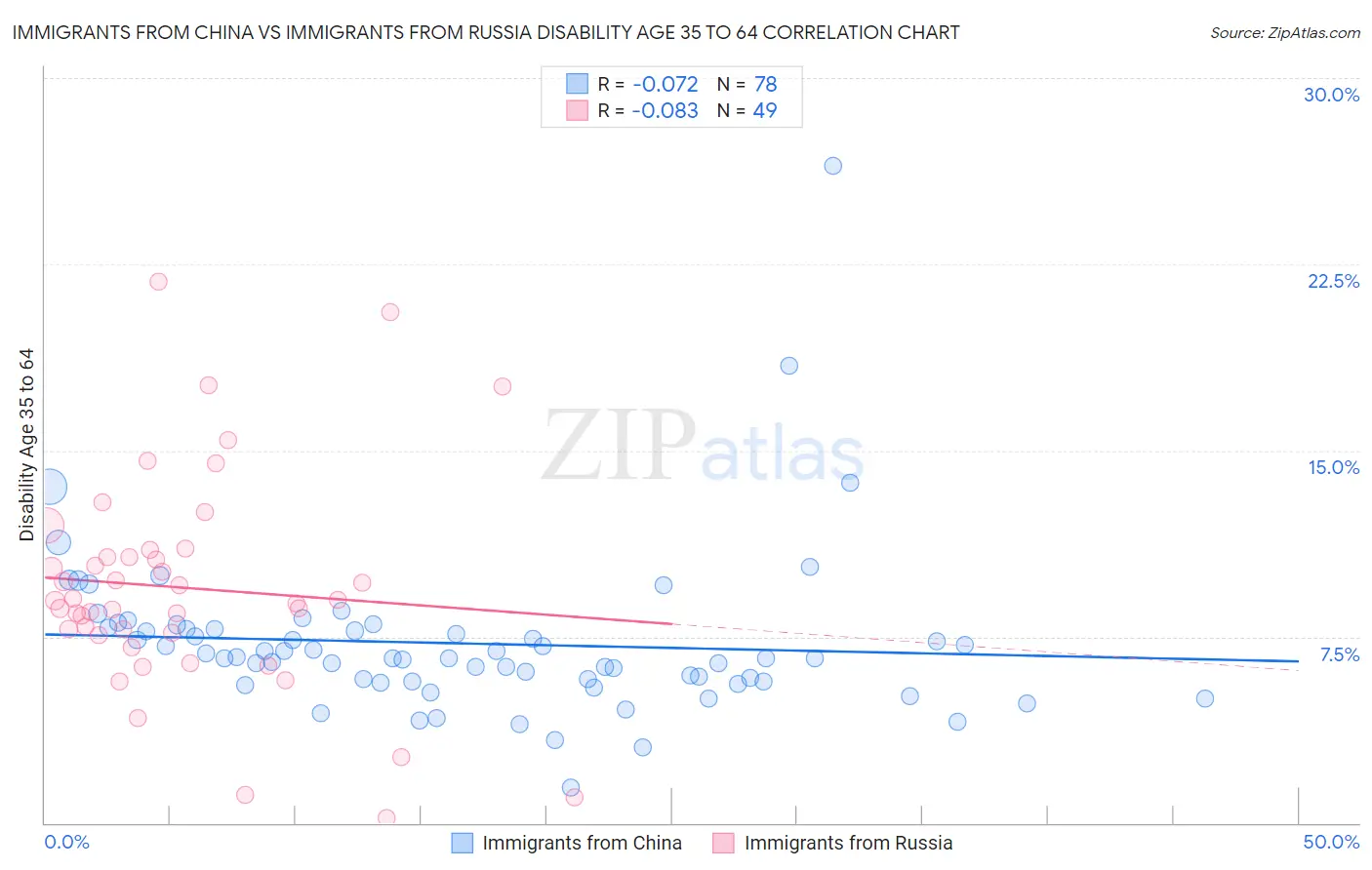 Immigrants from China vs Immigrants from Russia Disability Age 35 to 64