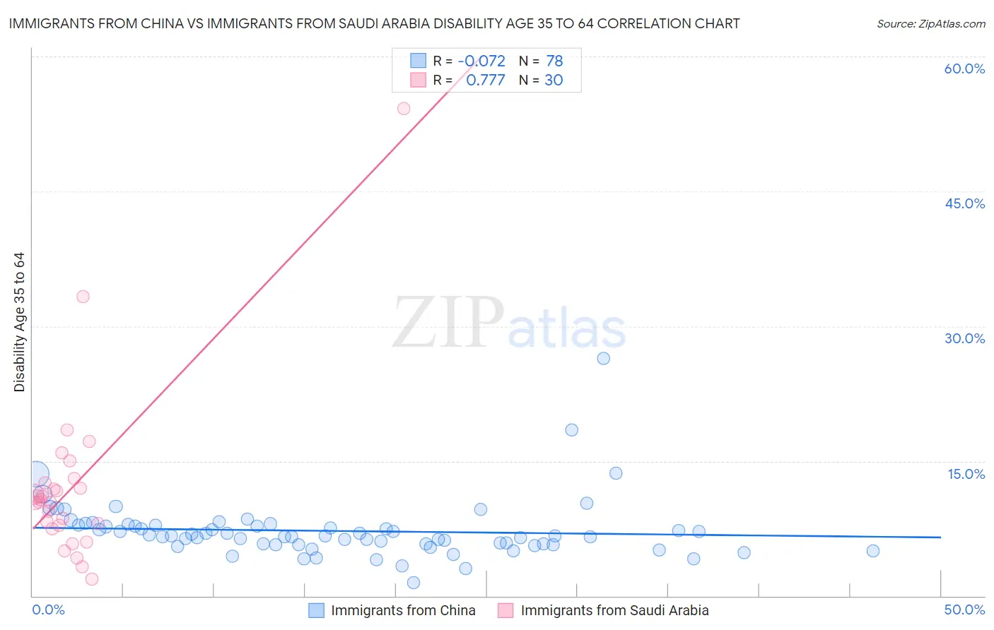 Immigrants from China vs Immigrants from Saudi Arabia Disability Age 35 to 64