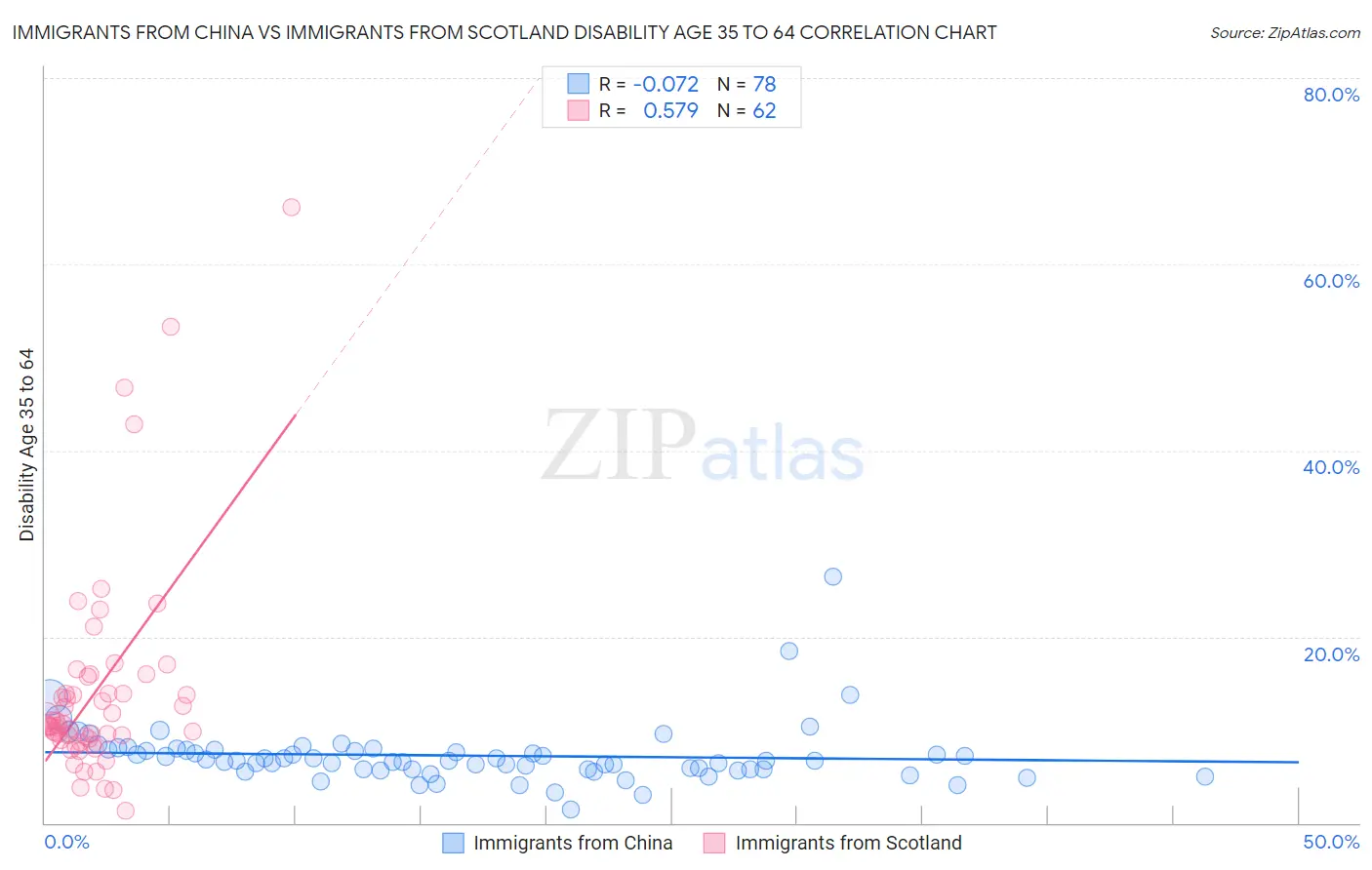 Immigrants from China vs Immigrants from Scotland Disability Age 35 to 64