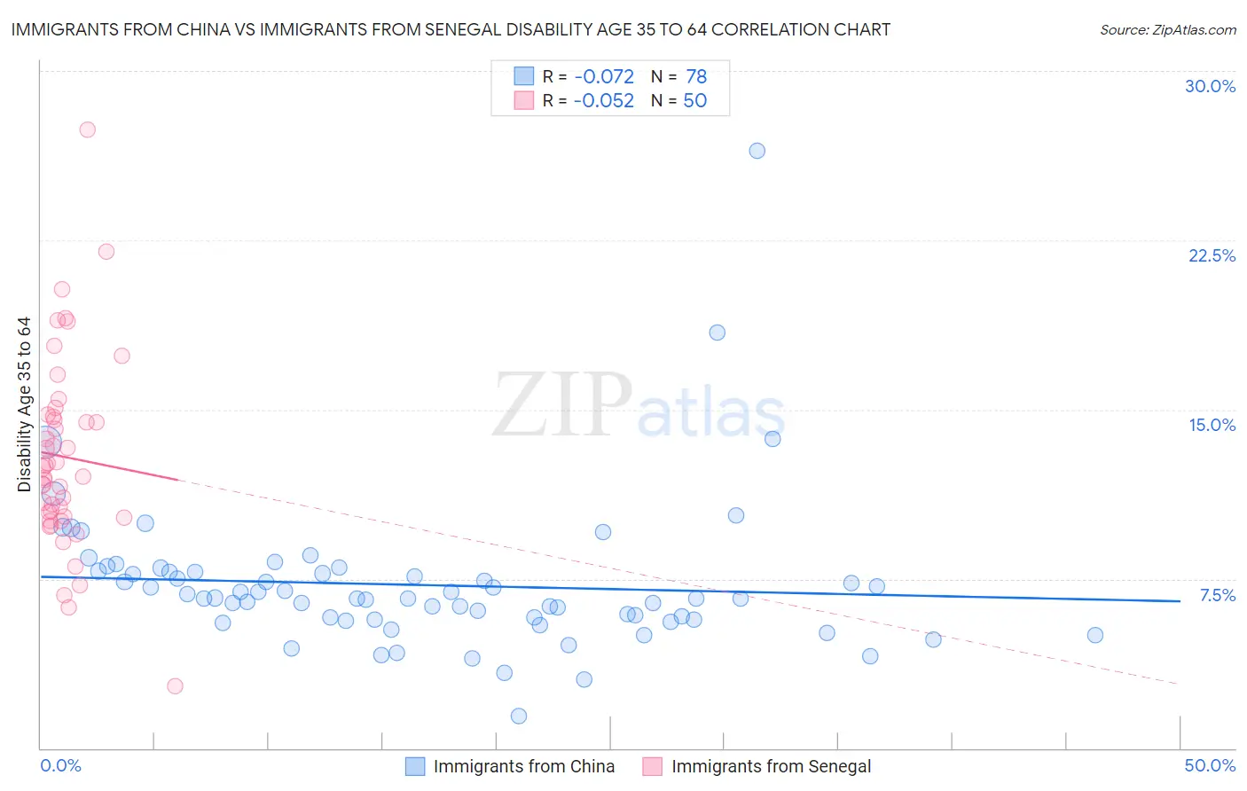 Immigrants from China vs Immigrants from Senegal Disability Age 35 to 64