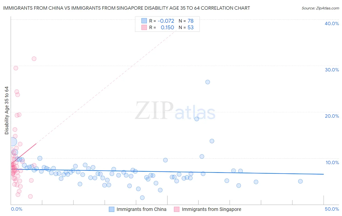 Immigrants from China vs Immigrants from Singapore Disability Age 35 to 64