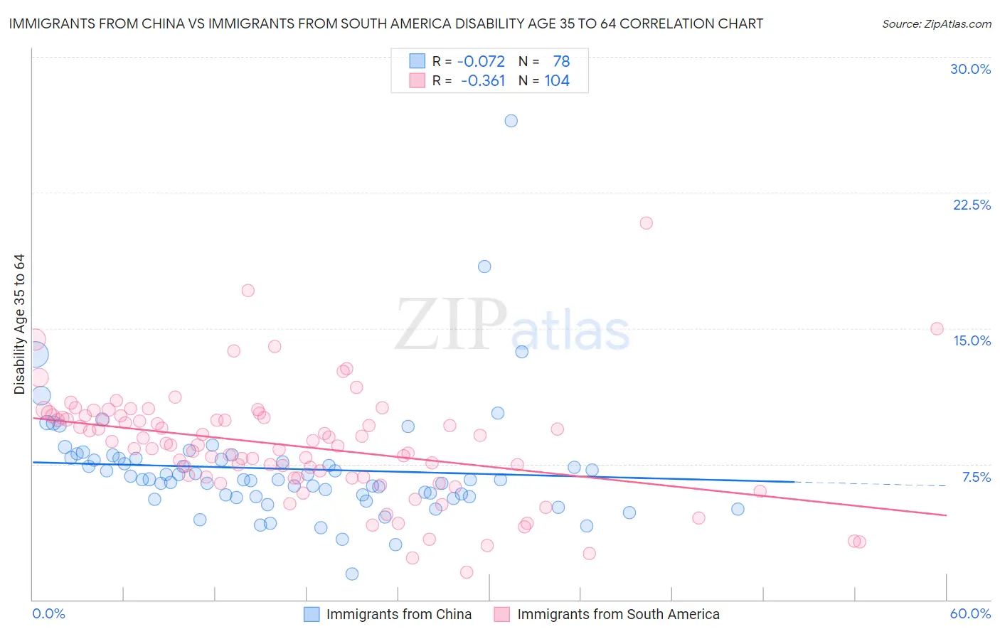 Immigrants from China vs Immigrants from South America Disability Age 35 to 64