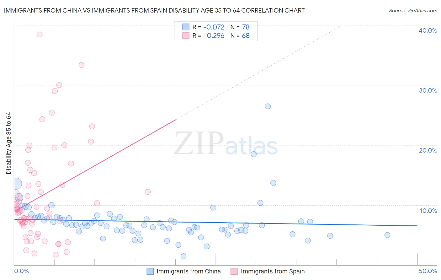 Immigrants from China vs Immigrants from Spain Disability Age 35 to 64