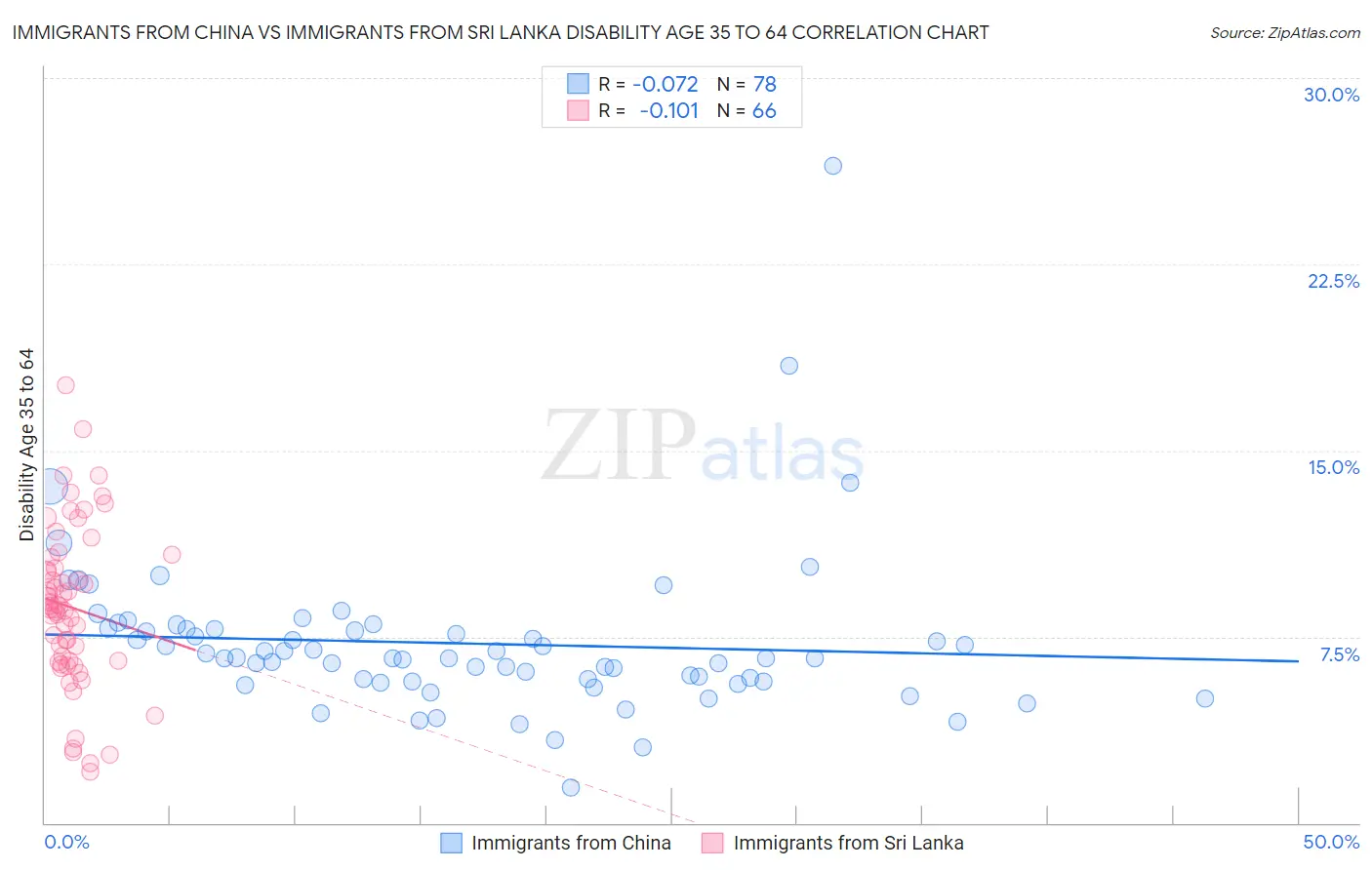 Immigrants from China vs Immigrants from Sri Lanka Disability Age 35 to 64