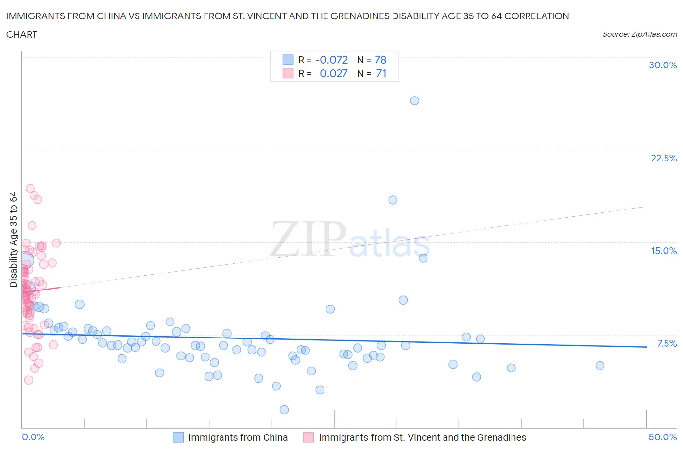 Immigrants from China vs Immigrants from St. Vincent and the Grenadines Disability Age 35 to 64