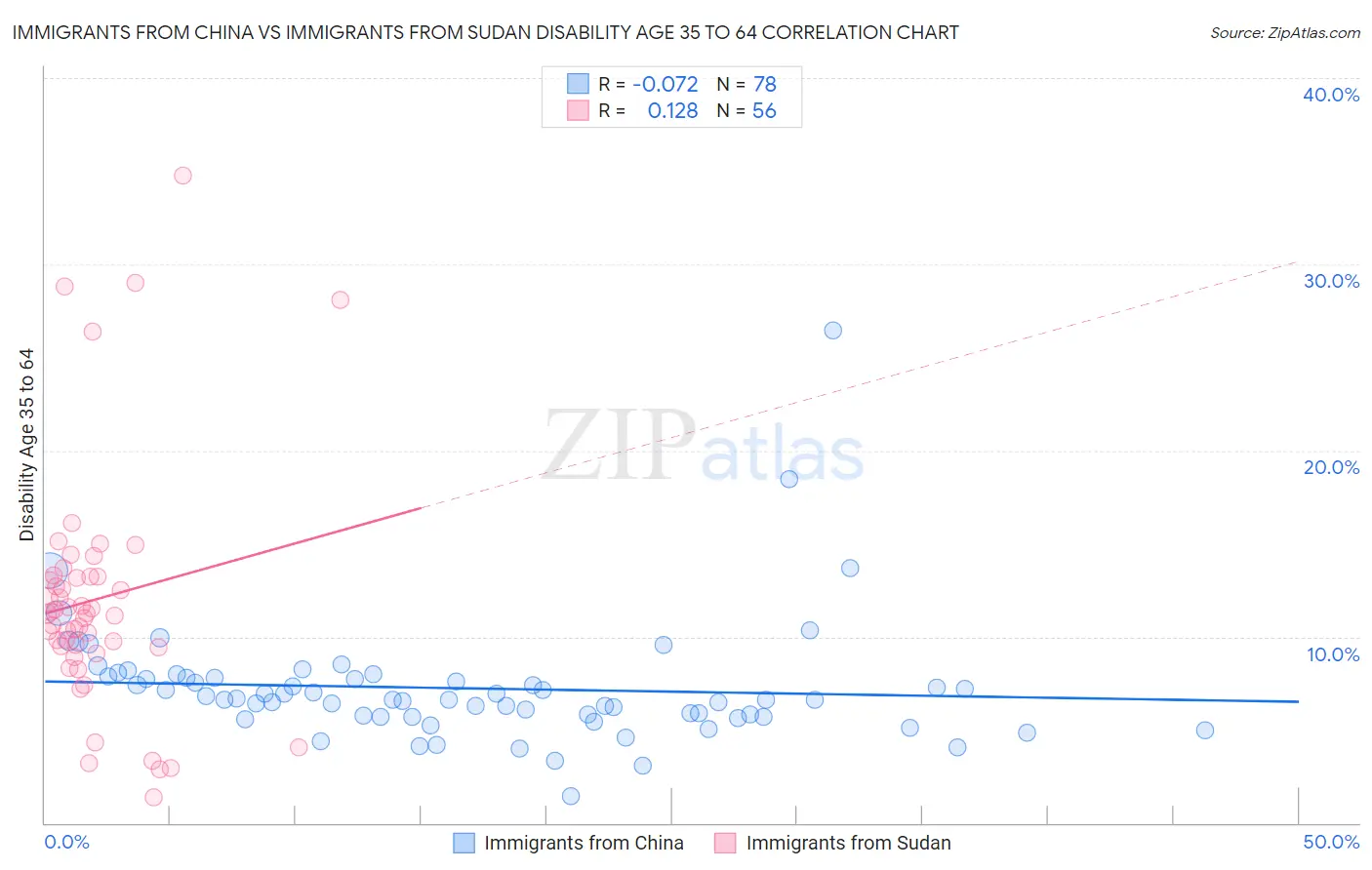 Immigrants from China vs Immigrants from Sudan Disability Age 35 to 64