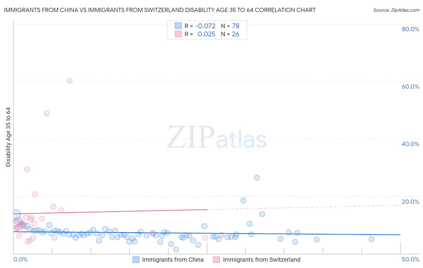 Immigrants from China vs Immigrants from Switzerland Disability Age 35 to 64