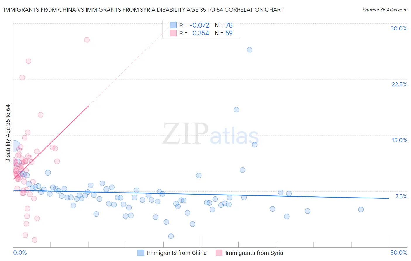 Immigrants from China vs Immigrants from Syria Disability Age 35 to 64