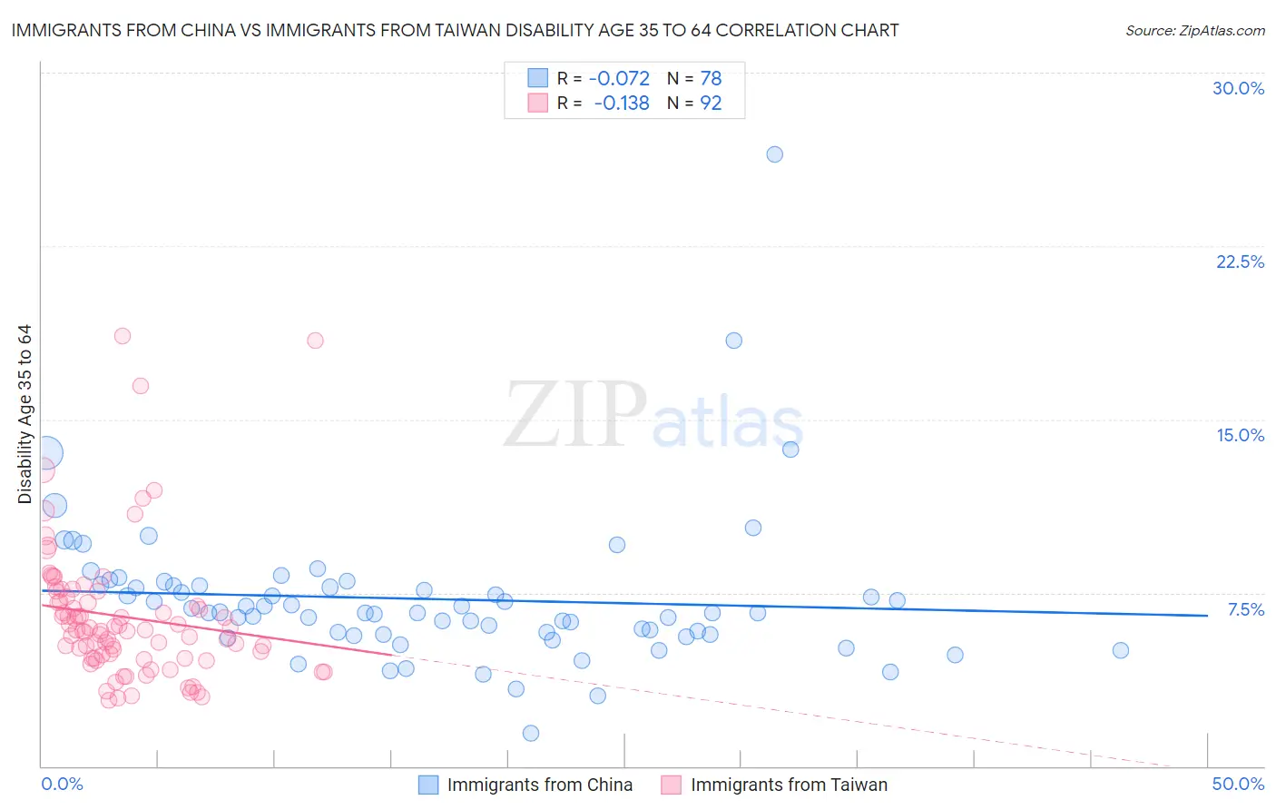 Immigrants from China vs Immigrants from Taiwan Disability Age 35 to 64
