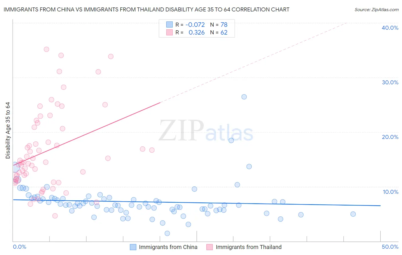 Immigrants from China vs Immigrants from Thailand Disability Age 35 to 64