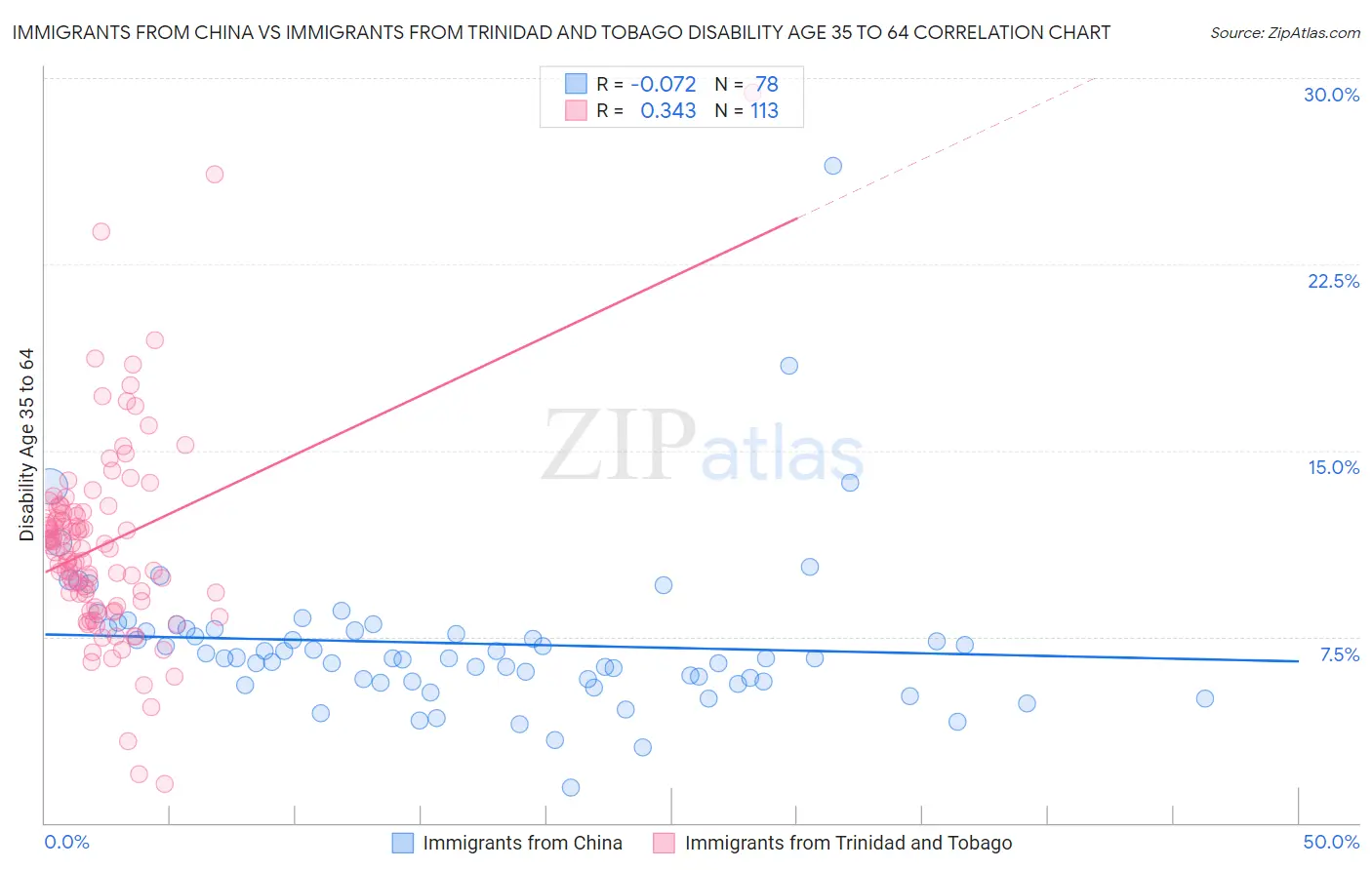 Immigrants from China vs Immigrants from Trinidad and Tobago Disability Age 35 to 64