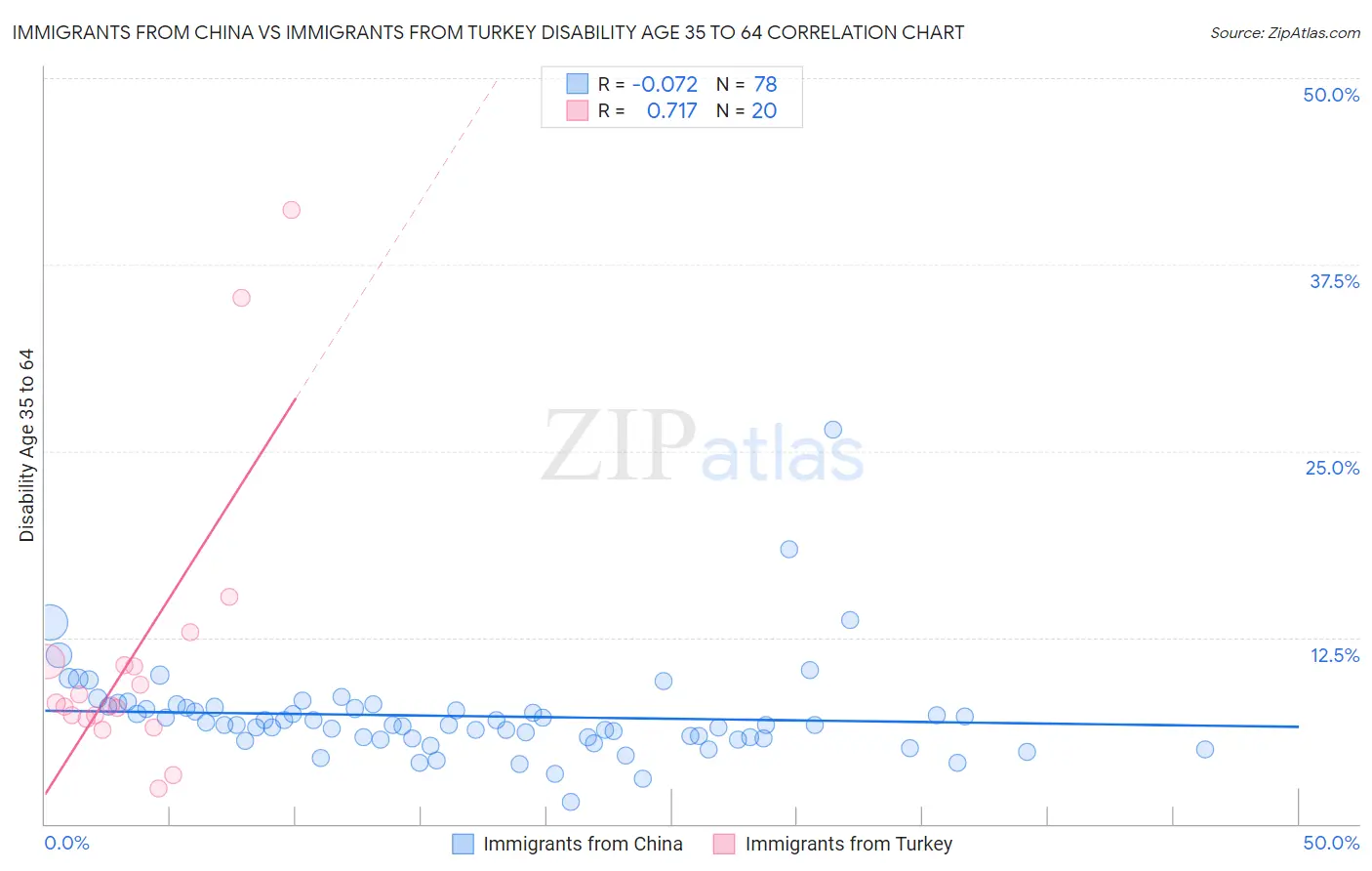 Immigrants from China vs Immigrants from Turkey Disability Age 35 to 64