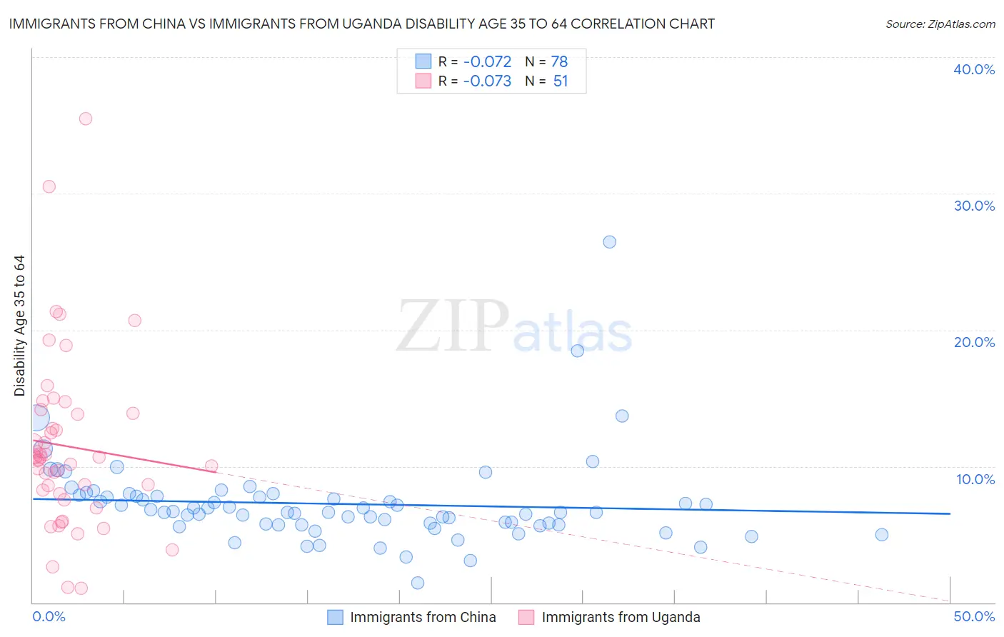 Immigrants from China vs Immigrants from Uganda Disability Age 35 to 64