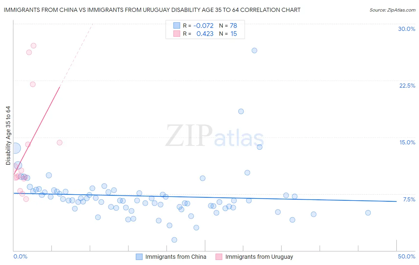 Immigrants from China vs Immigrants from Uruguay Disability Age 35 to 64