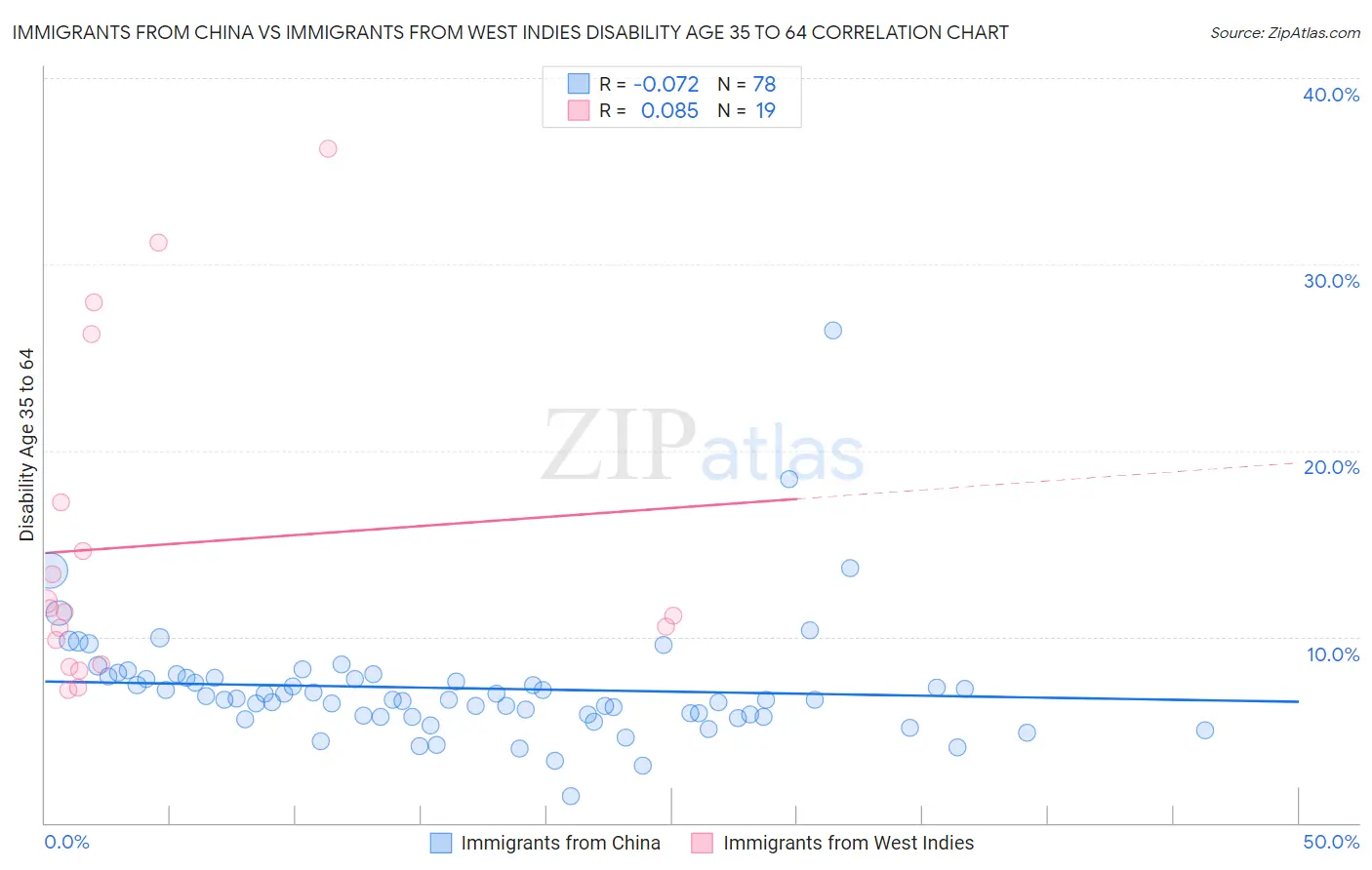 Immigrants from China vs Immigrants from West Indies Disability Age 35 to 64