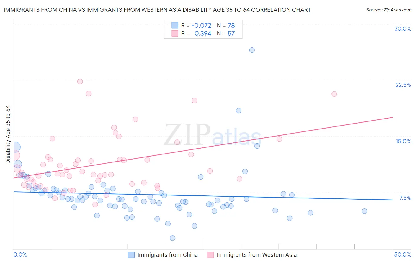 Immigrants from China vs Immigrants from Western Asia Disability Age 35 to 64