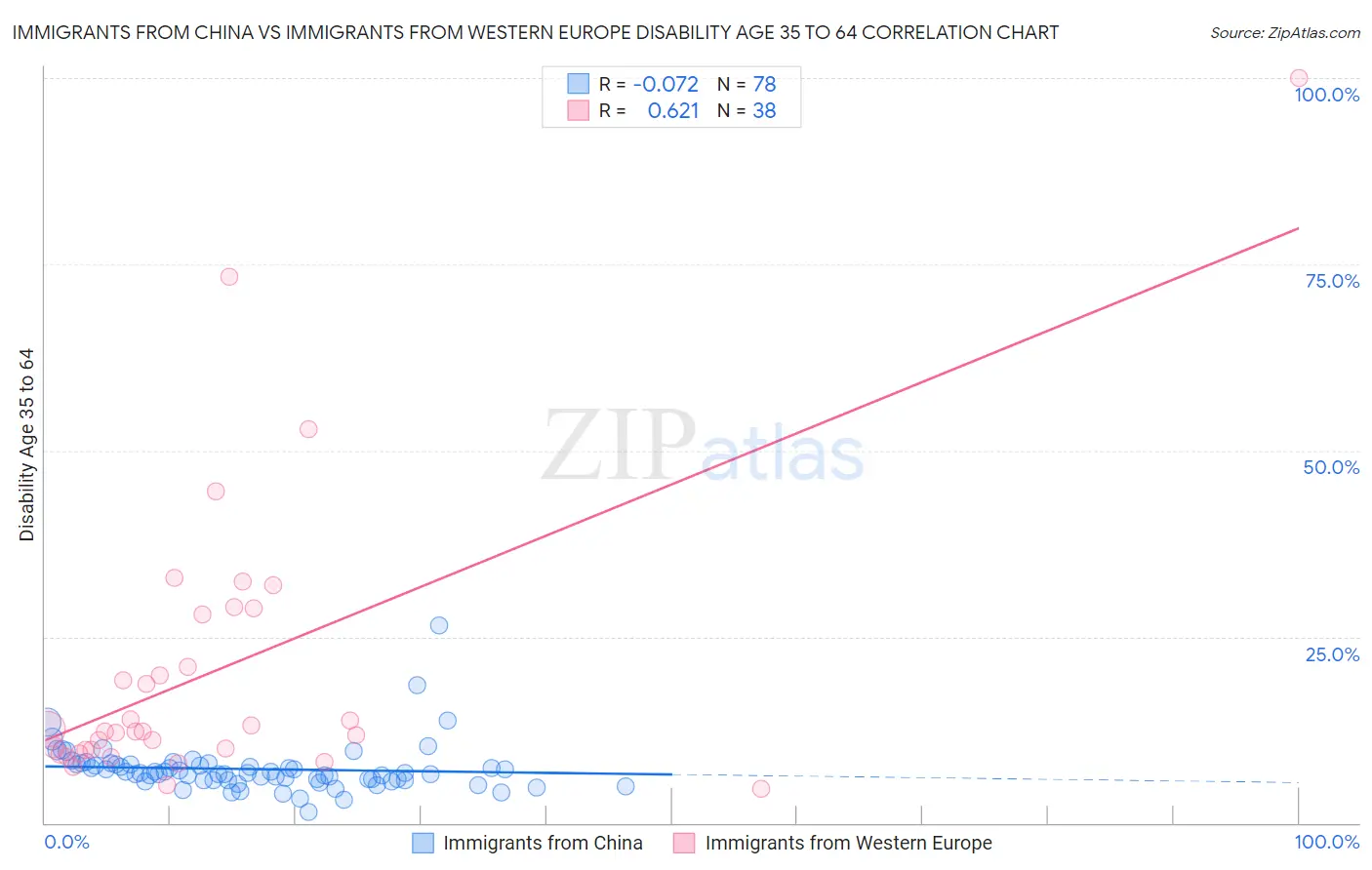 Immigrants from China vs Immigrants from Western Europe Disability Age 35 to 64
