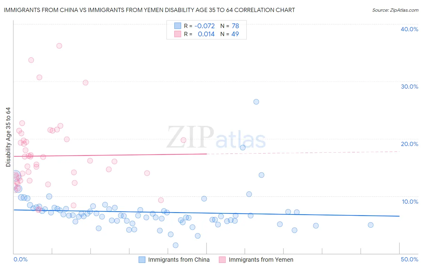 Immigrants from China vs Immigrants from Yemen Disability Age 35 to 64