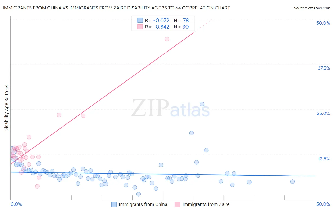 Immigrants from China vs Immigrants from Zaire Disability Age 35 to 64
