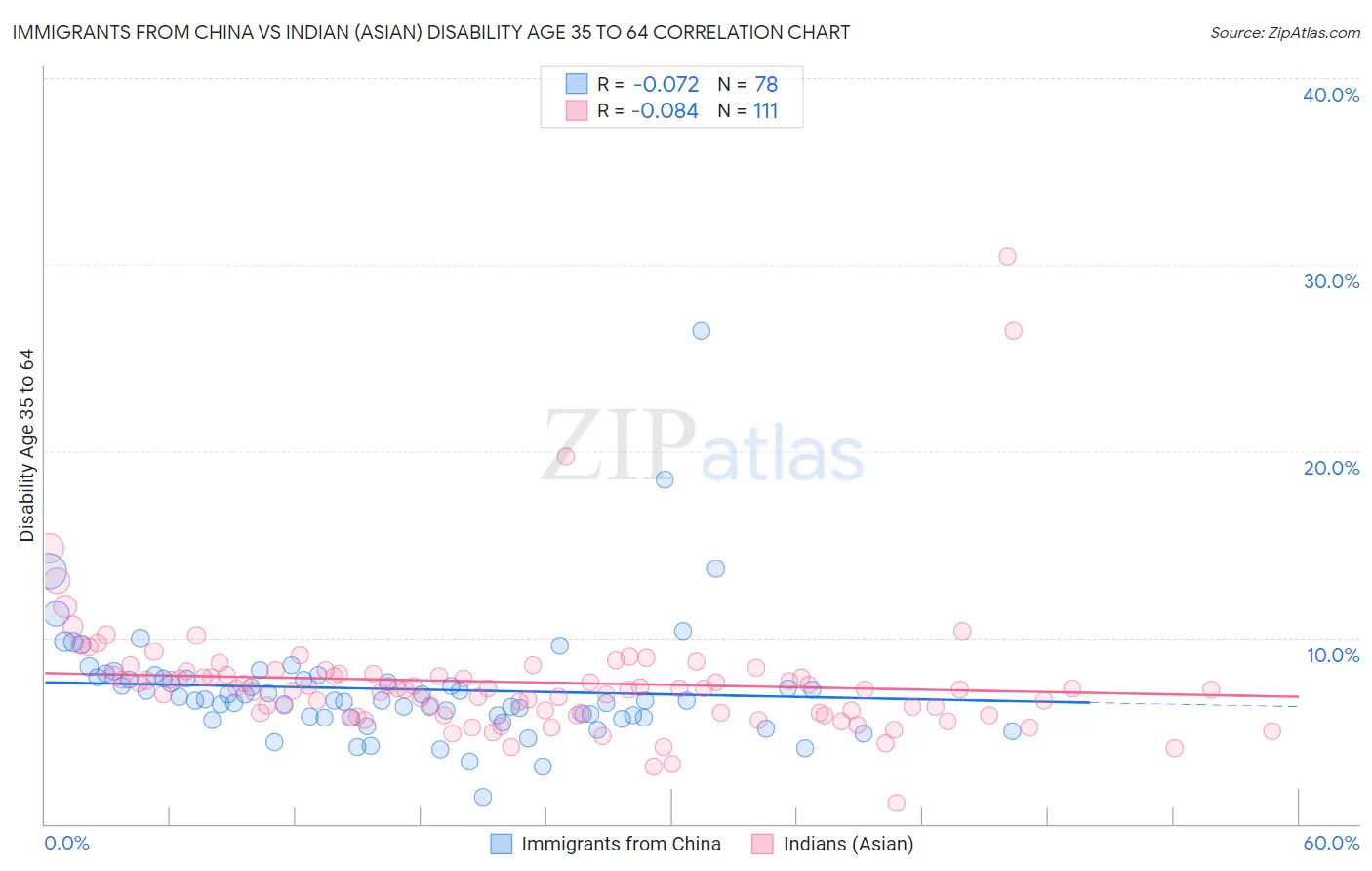 Immigrants from China vs Indian (Asian) Disability Age 35 to 64