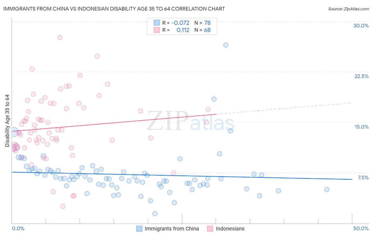 Immigrants from China vs Indonesian Disability Age 35 to 64