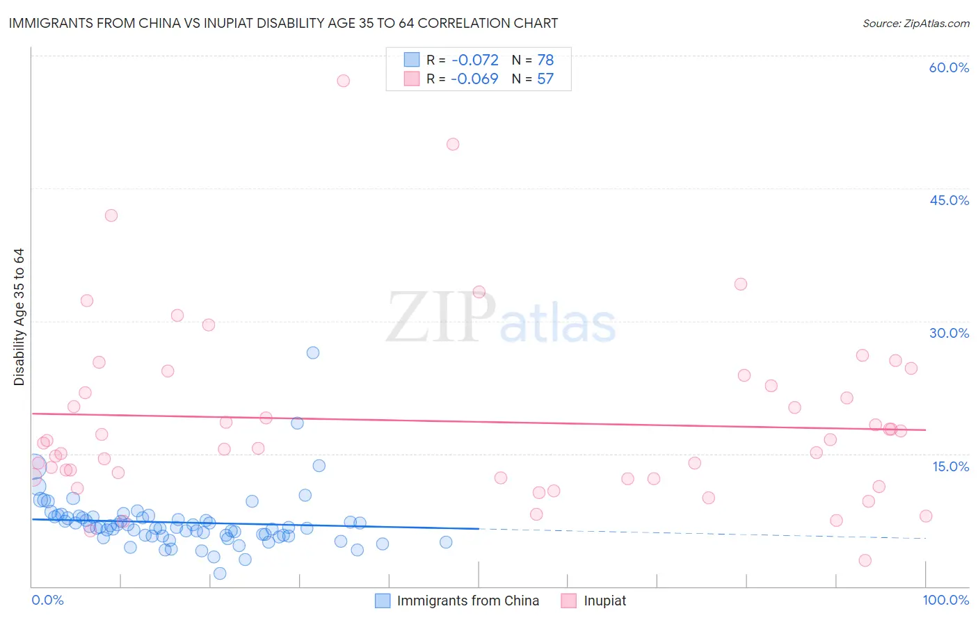 Immigrants from China vs Inupiat Disability Age 35 to 64