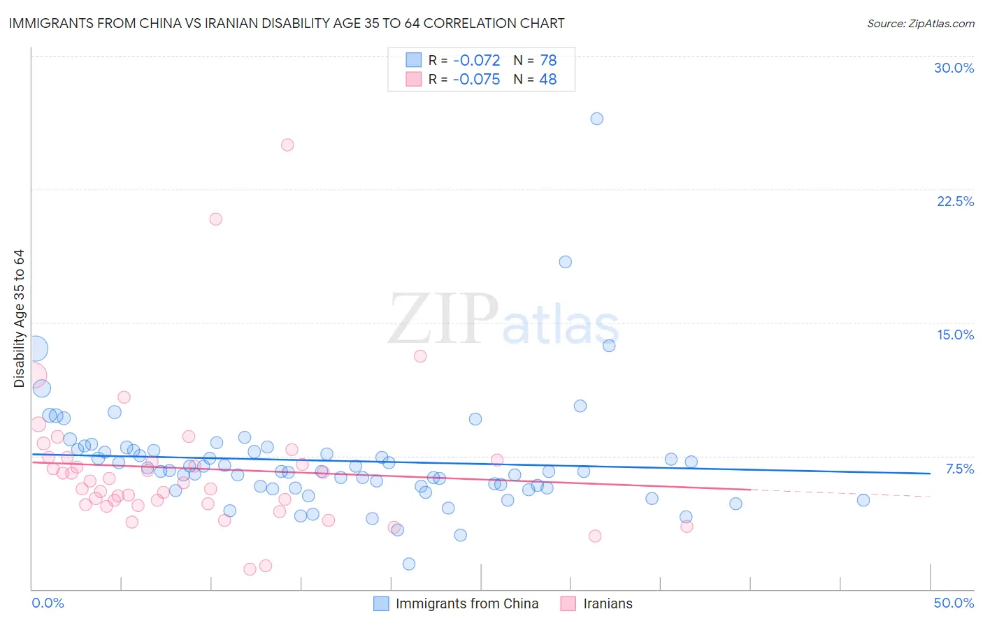 Immigrants from China vs Iranian Disability Age 35 to 64