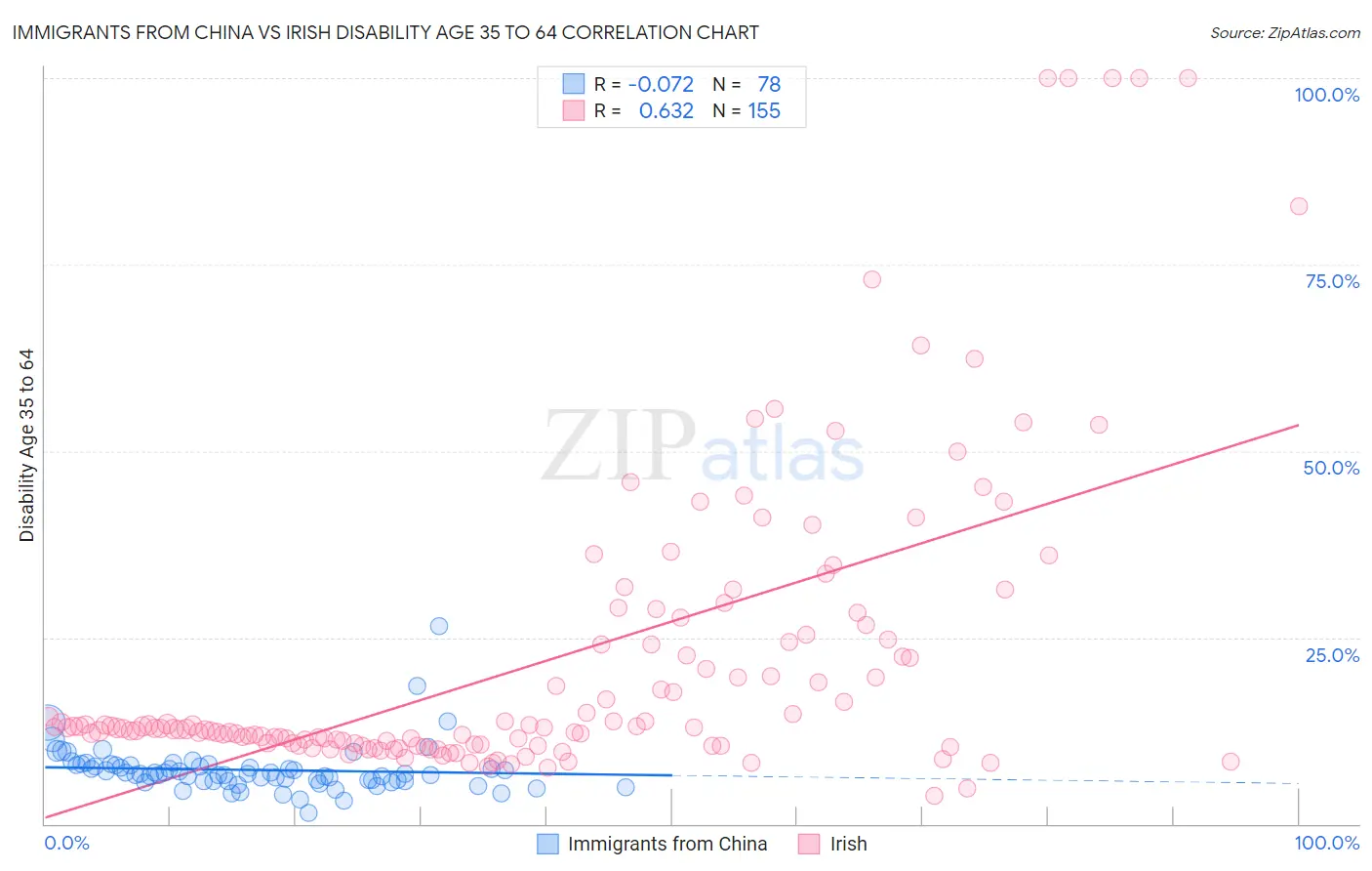 Immigrants from China vs Irish Disability Age 35 to 64