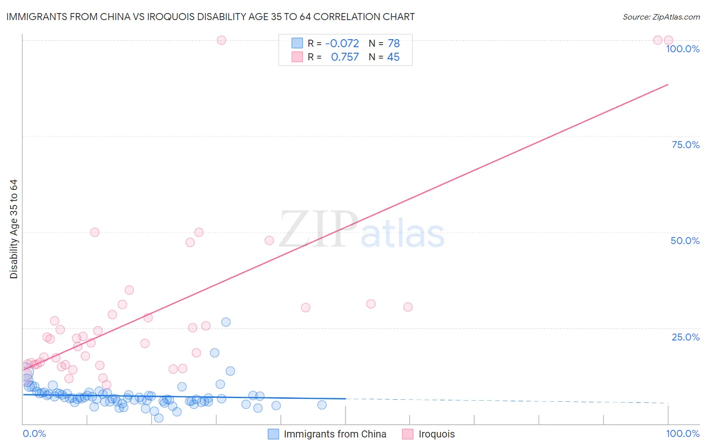 Immigrants from China vs Iroquois Disability Age 35 to 64