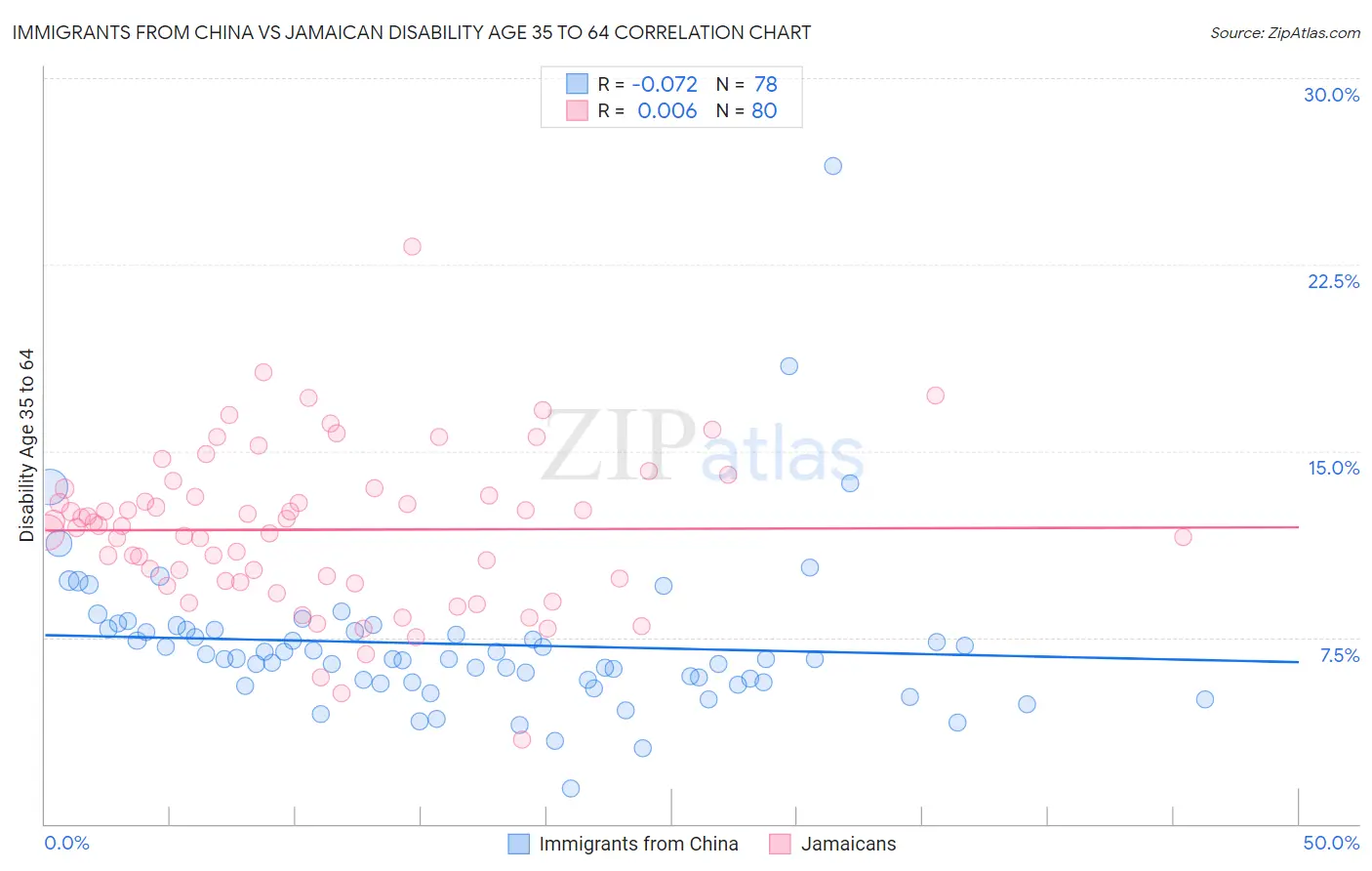 Immigrants from China vs Jamaican Disability Age 35 to 64