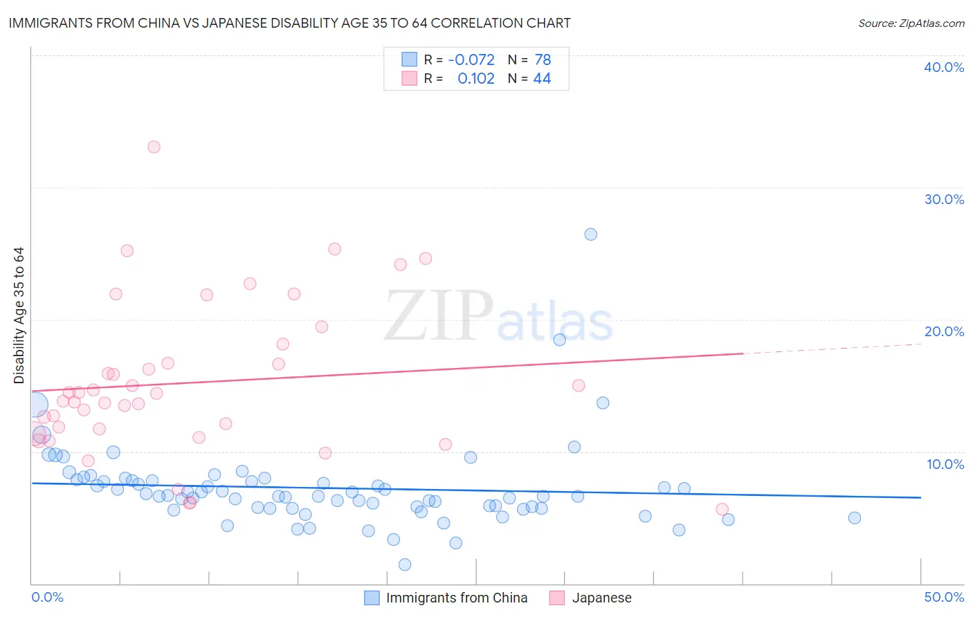 Immigrants from China vs Japanese Disability Age 35 to 64