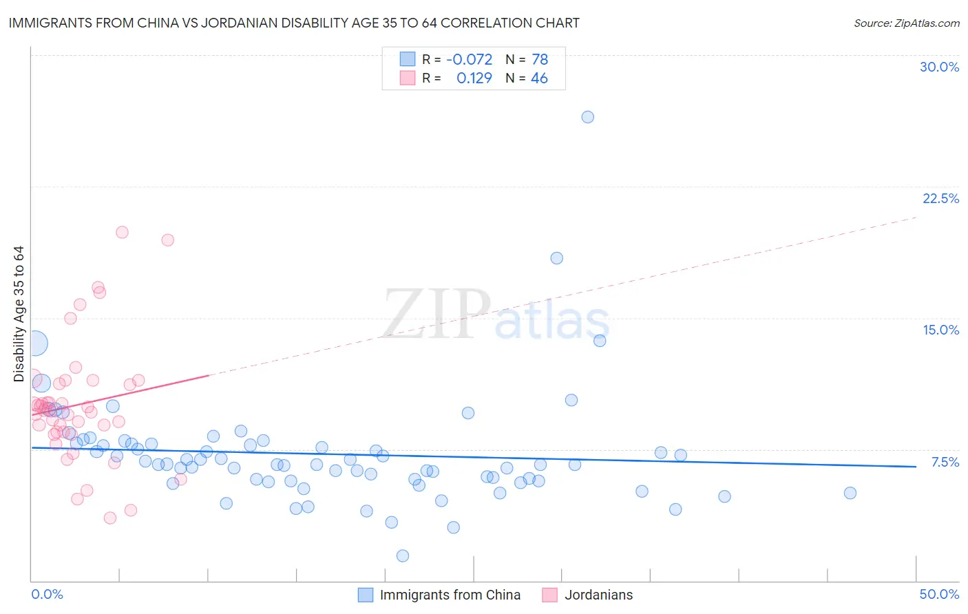 Immigrants from China vs Jordanian Disability Age 35 to 64
