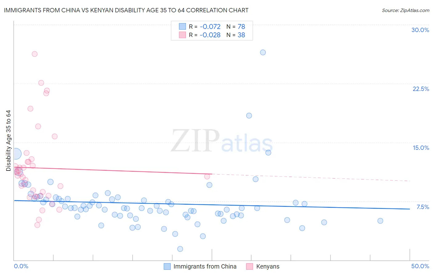 Immigrants from China vs Kenyan Disability Age 35 to 64