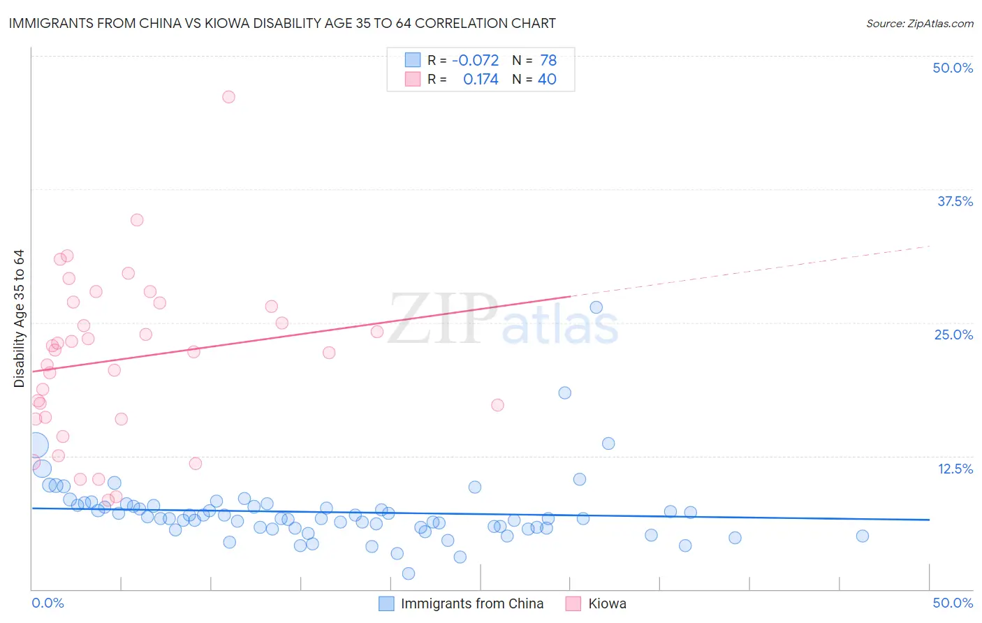 Immigrants from China vs Kiowa Disability Age 35 to 64