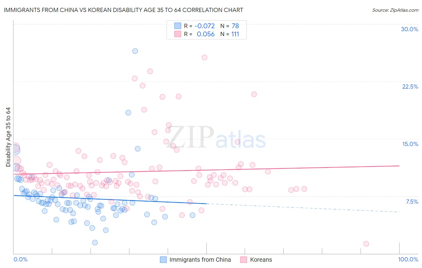 Immigrants from China vs Korean Disability Age 35 to 64