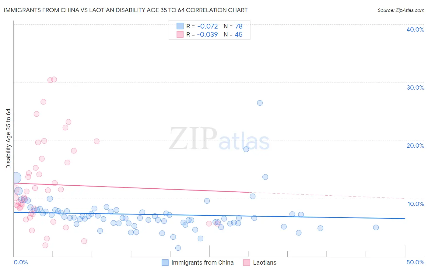 Immigrants from China vs Laotian Disability Age 35 to 64