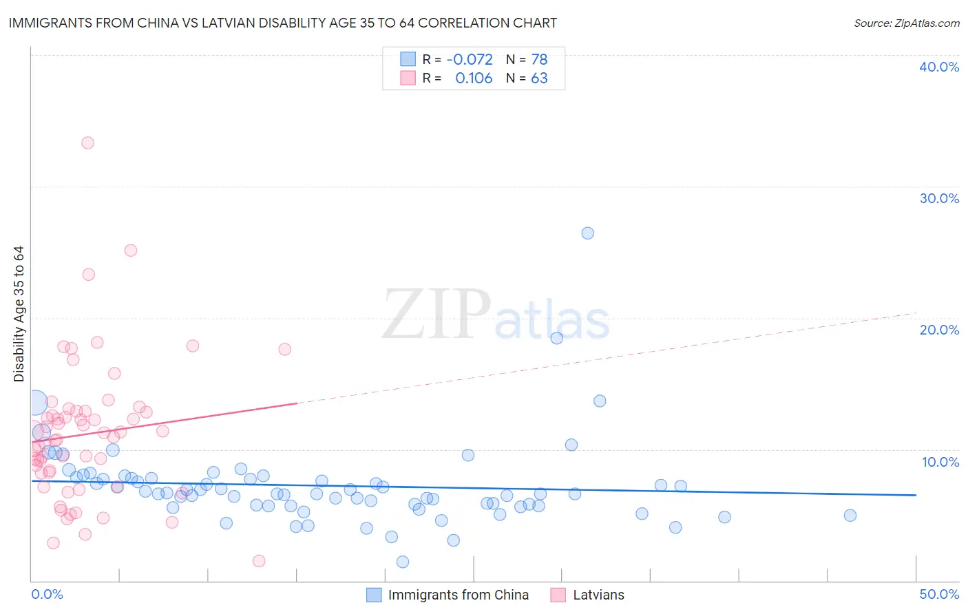 Immigrants from China vs Latvian Disability Age 35 to 64