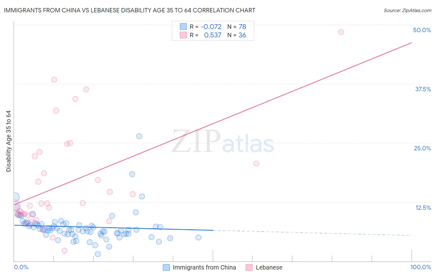 Immigrants from China vs Lebanese Disability Age 35 to 64