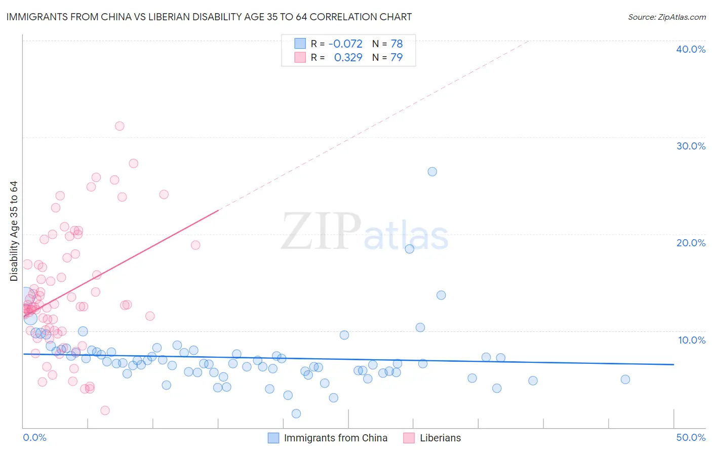 Immigrants from China vs Liberian Disability Age 35 to 64