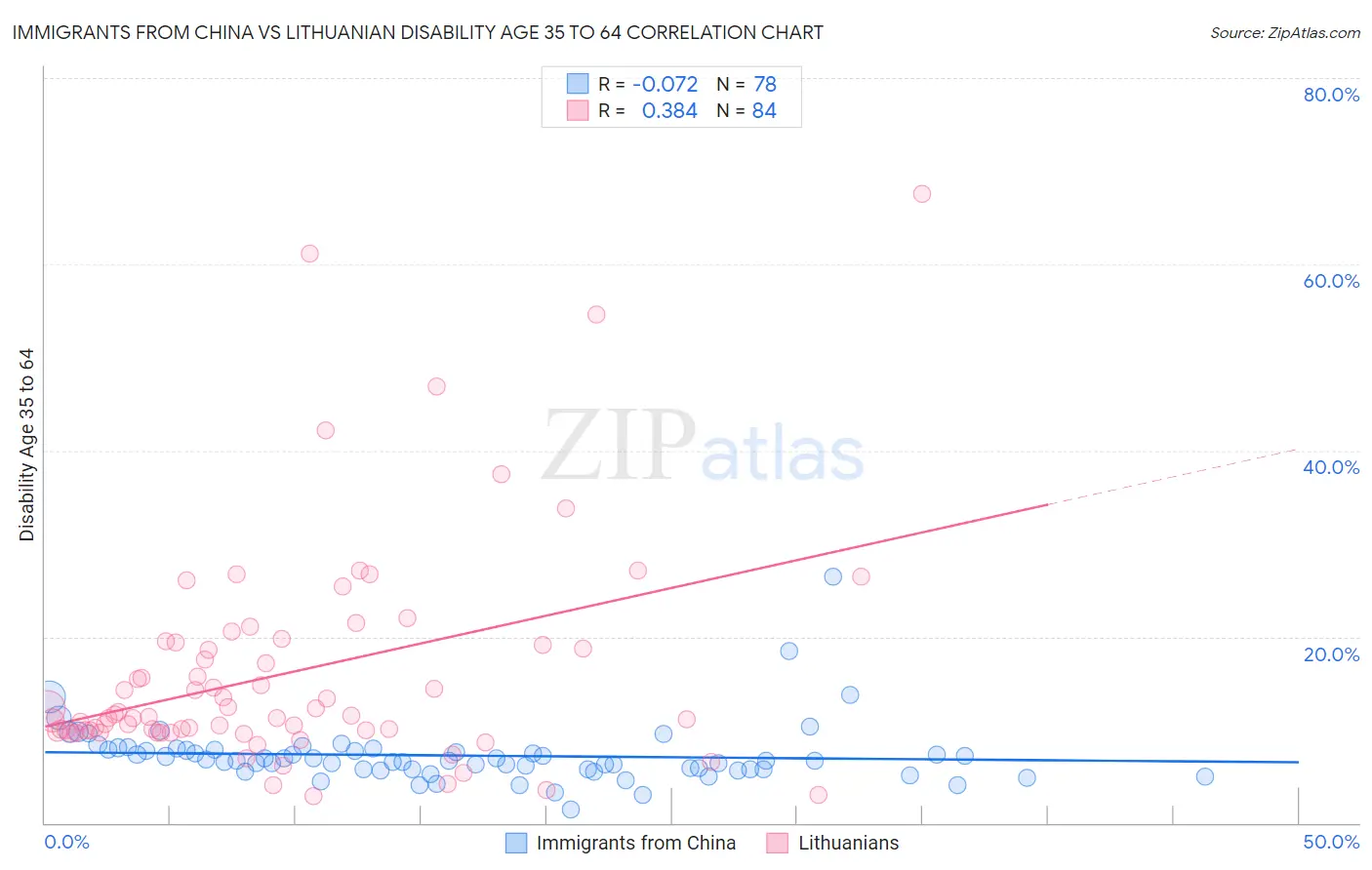 Immigrants from China vs Lithuanian Disability Age 35 to 64