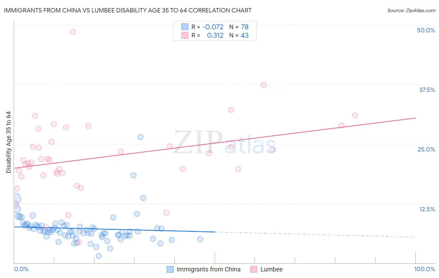 Immigrants from China vs Lumbee Disability Age 35 to 64
