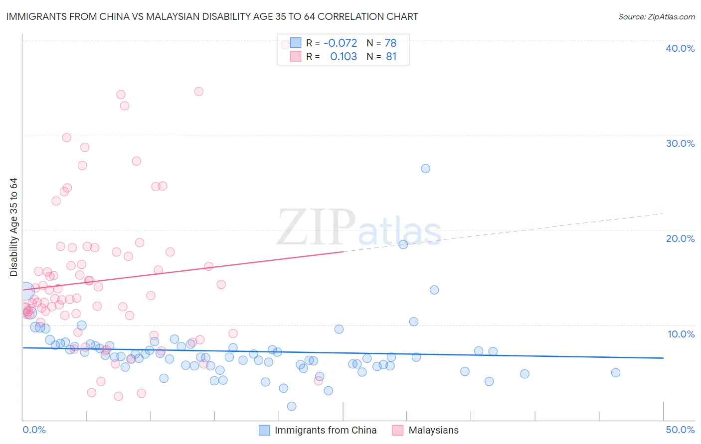 Immigrants from China vs Malaysian Disability Age 35 to 64