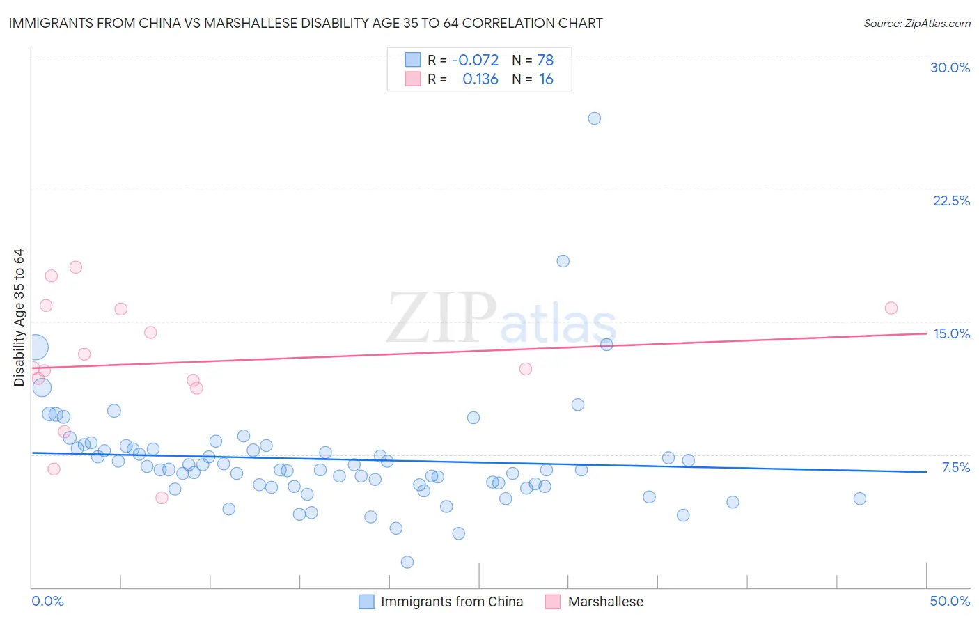 Immigrants from China vs Marshallese Disability Age 35 to 64