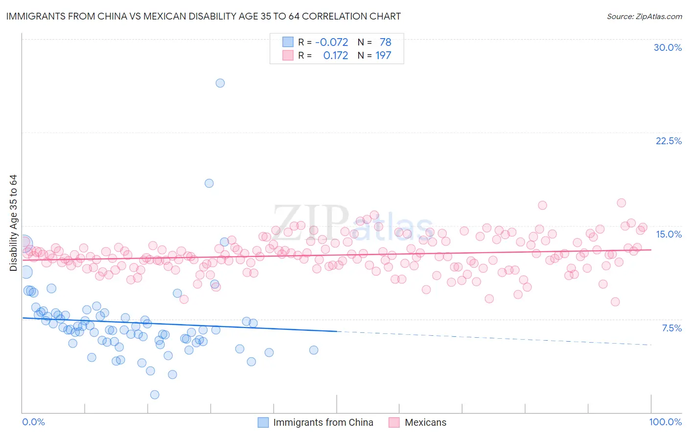 Immigrants from China vs Mexican Disability Age 35 to 64