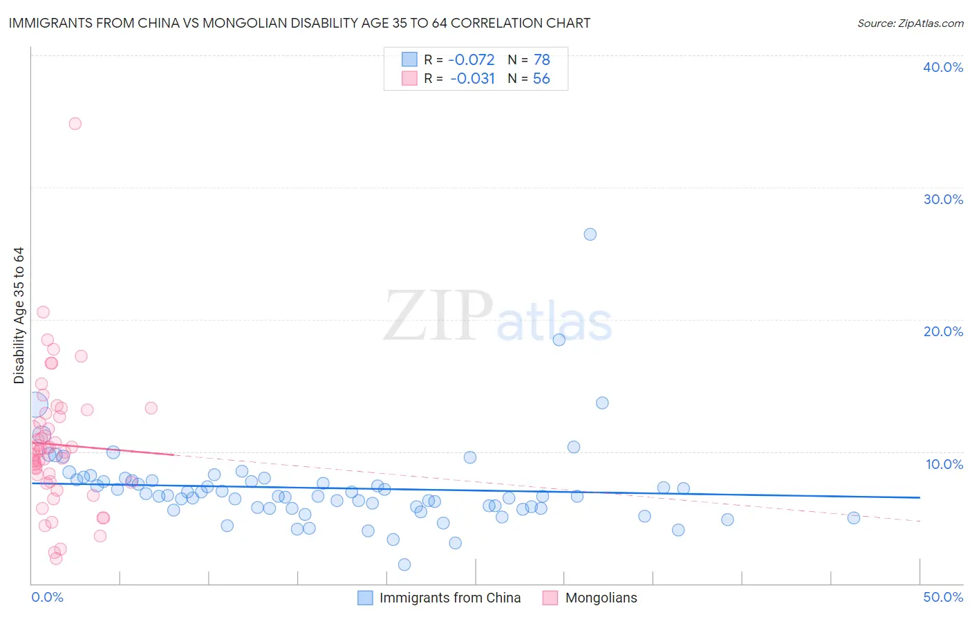 Immigrants from China vs Mongolian Disability Age 35 to 64