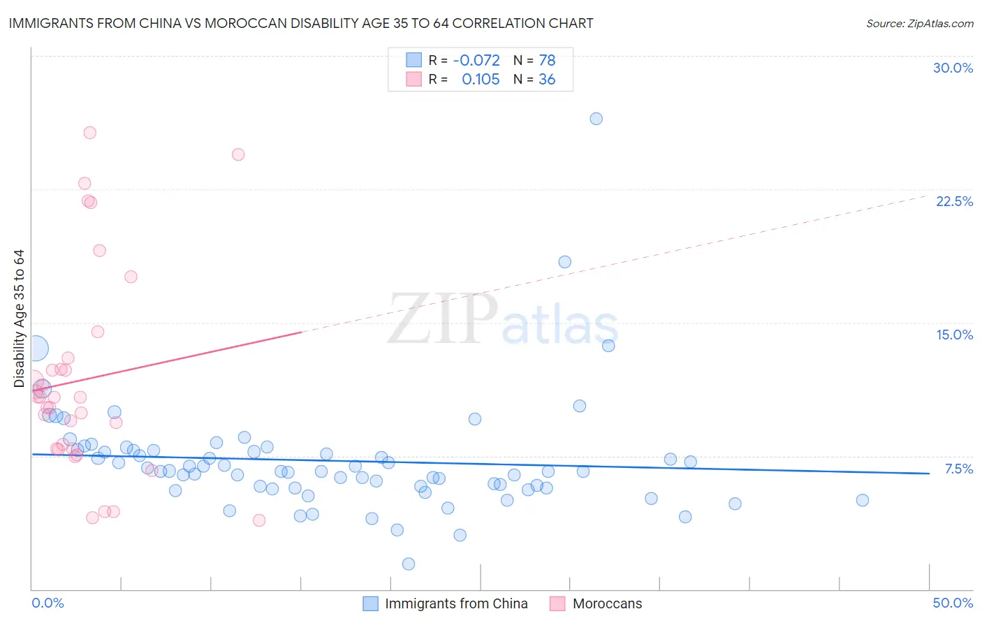 Immigrants from China vs Moroccan Disability Age 35 to 64